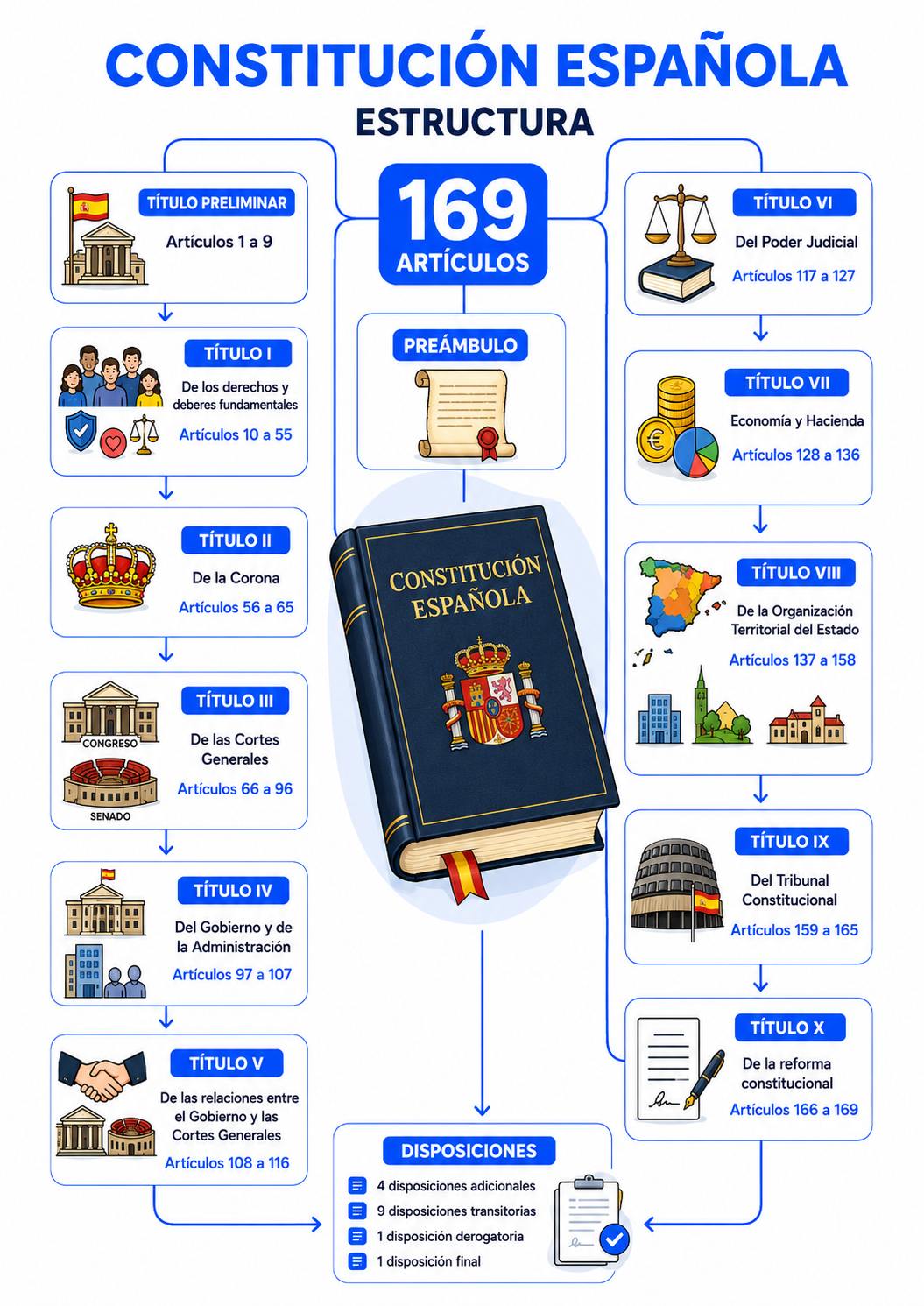 Página 1 del Cuaderno Visual de la Constitución Española 2026 para oposiciones