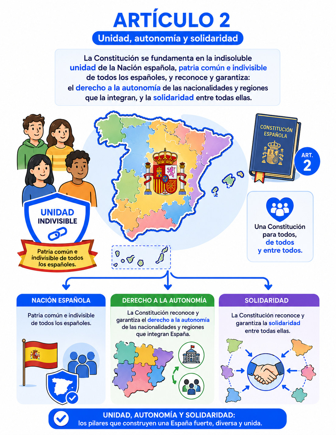 Artículo 2 de la Constitución Española explicado visualmente